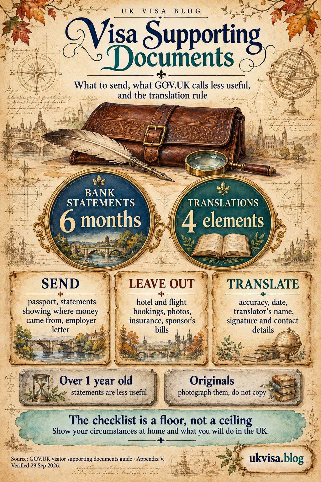 Parchment-style infographic, Visa Supporting Documents: what to send, what GOV.UK calls less useful, and the translation rule.
