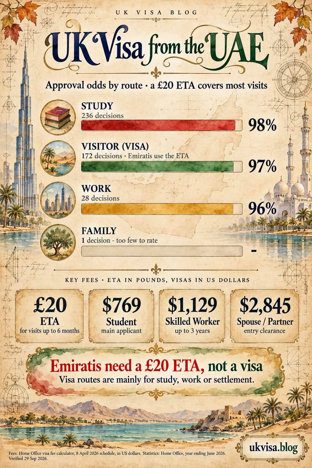 UK Visa from Dubai & the UAE 2026: Fees, Requirements & Processing Time 1 Parchment-style infographic, UK Visa from the UAE: approval odds by route, a £20 ETA covers most visits.