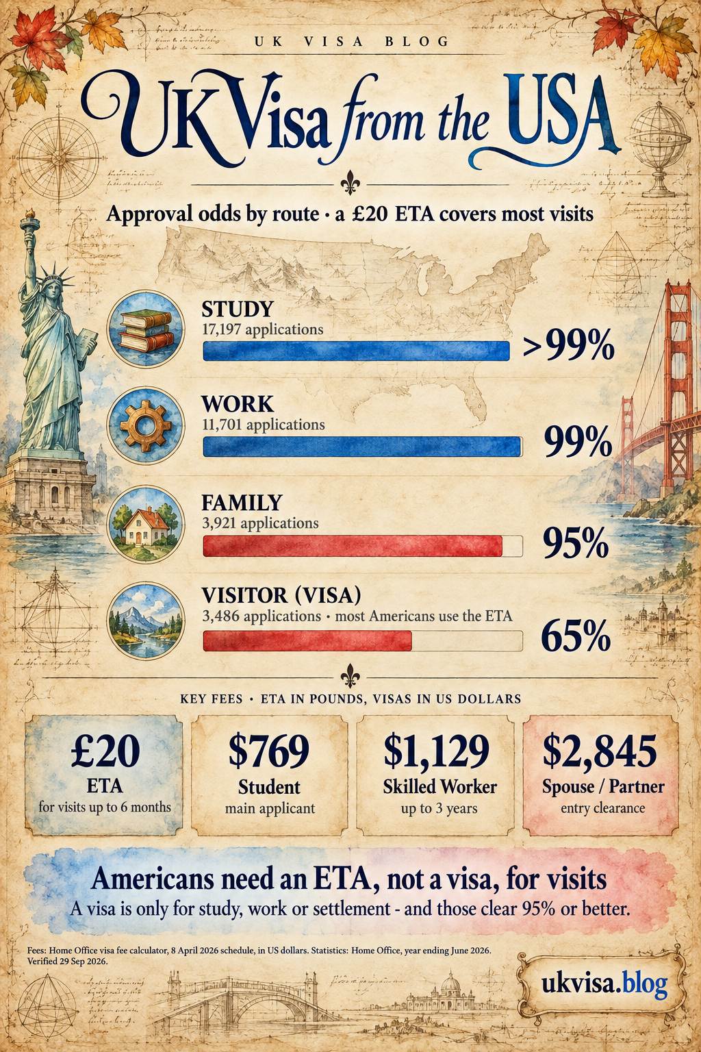 UK Visa & ETA for US Citizens and Green Card Holders 2026: Costs & Rules 1 Parchment-style infographic, UK Visa from the USA: approval odds by route, a £20 ETA covers most visits.