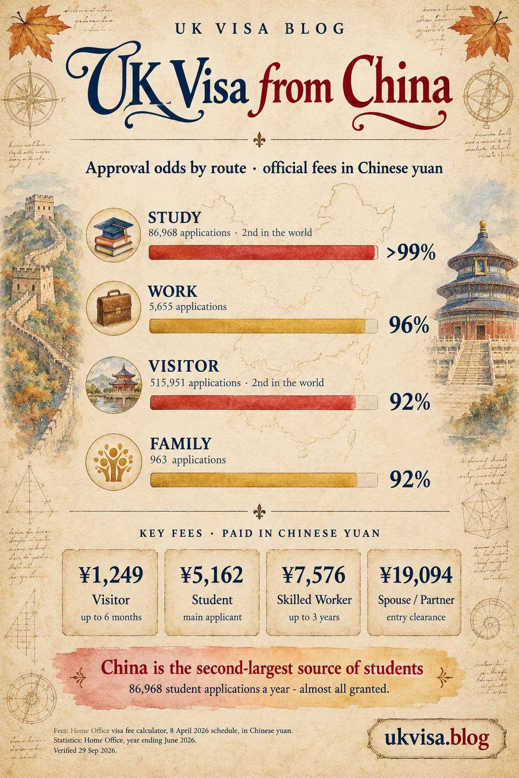 Parchment-style infographic, UK Visa from China: approval odds by route, official fees in Chinese yuan.