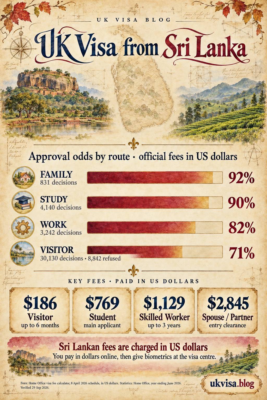 UK Visa Fees for Sri Lankans 2026: Cost in Dollars & Rupees 1 Parchment-style infographic, UK Visa from Sri Lanka: approval odds by route, official fees in US dollars.