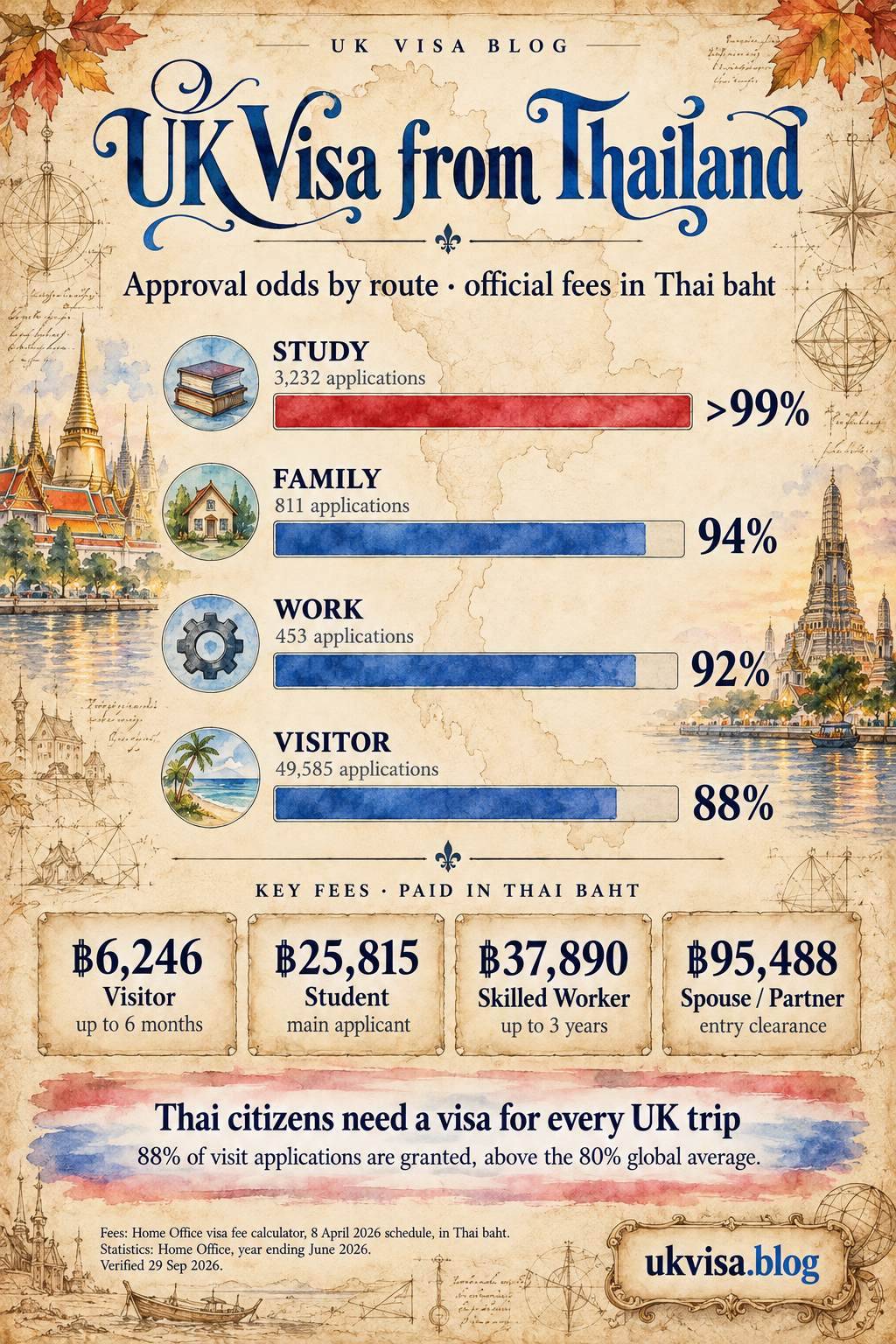UK Visa for Thai Citizens & Thai Girlfriend 2026: Cost, Requirements & Routes 1 Parchment-style infographic, UK Visa from Thailand: approval odds by route, official fees in Thai baht.