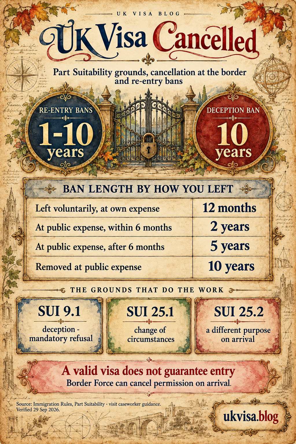 UK Visa Cancelled, Revoked or Curtailed 2026: Complete Guide 1 Parchment-style infographic, UK Visa Cancelled: Part Suitability grounds, cancellation at the border and re-entry bans.