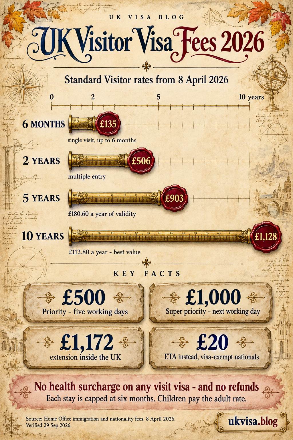 UK Visitor Visa Fees 2026: Complete Cost Guide 4 Parchment infographic of UK visitor visa fees drawn as brass measuring rods: £135 for 6 months, £506 for 2 years, £903 for 5 years and £1,128 for 10 years, with priority, extension and ETA fees below.