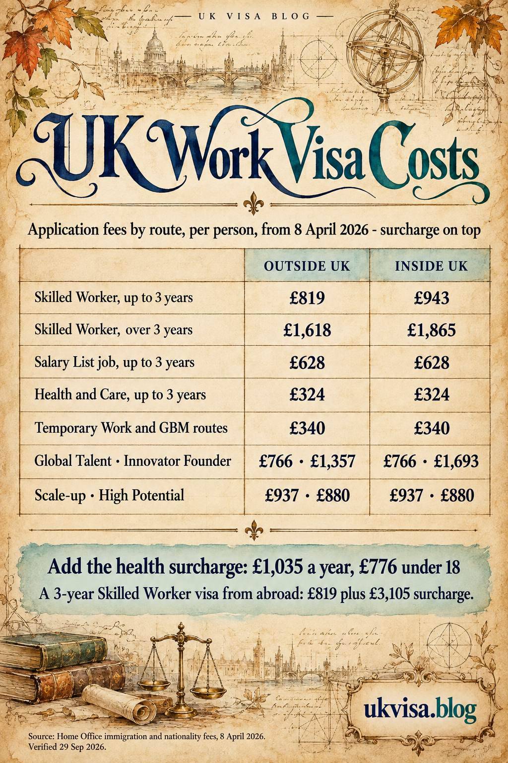 Parchment-style infographic, UK Work Visa Costs: application fees by route, per person, from 8 April 2026 - surcharge on top.