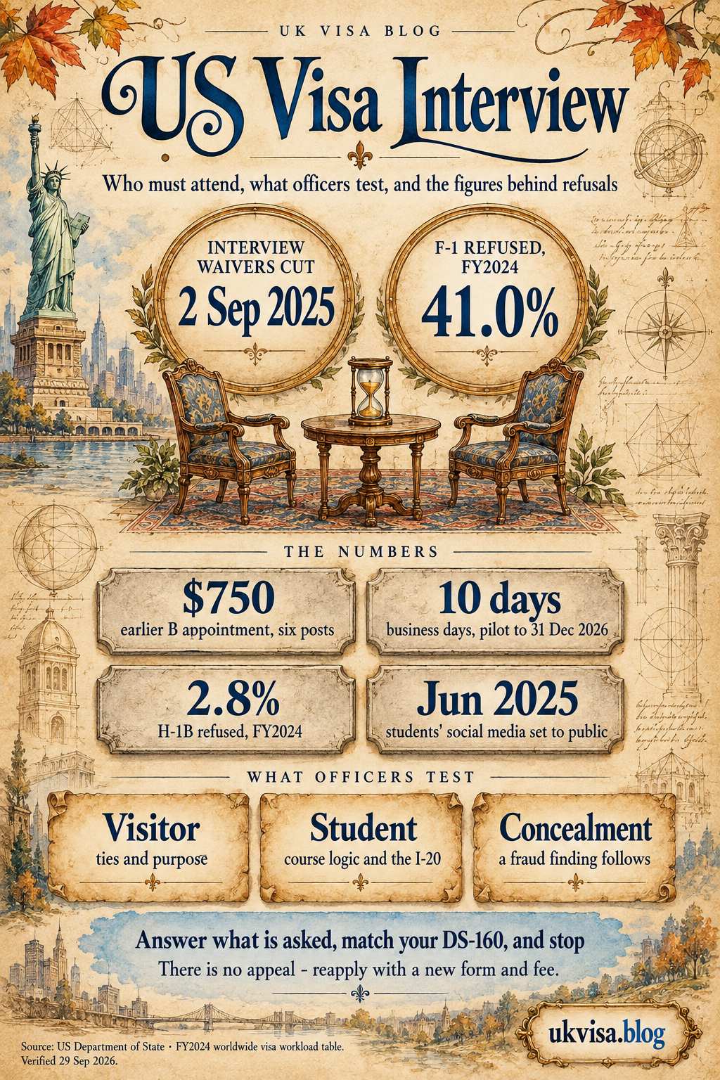 US Visa Interview Questions and Answers 2026: Complete Preparation Guide 1 Parchment-style infographic, US Visa Interview: who must attend, what officers test, and the figures behind refusals.