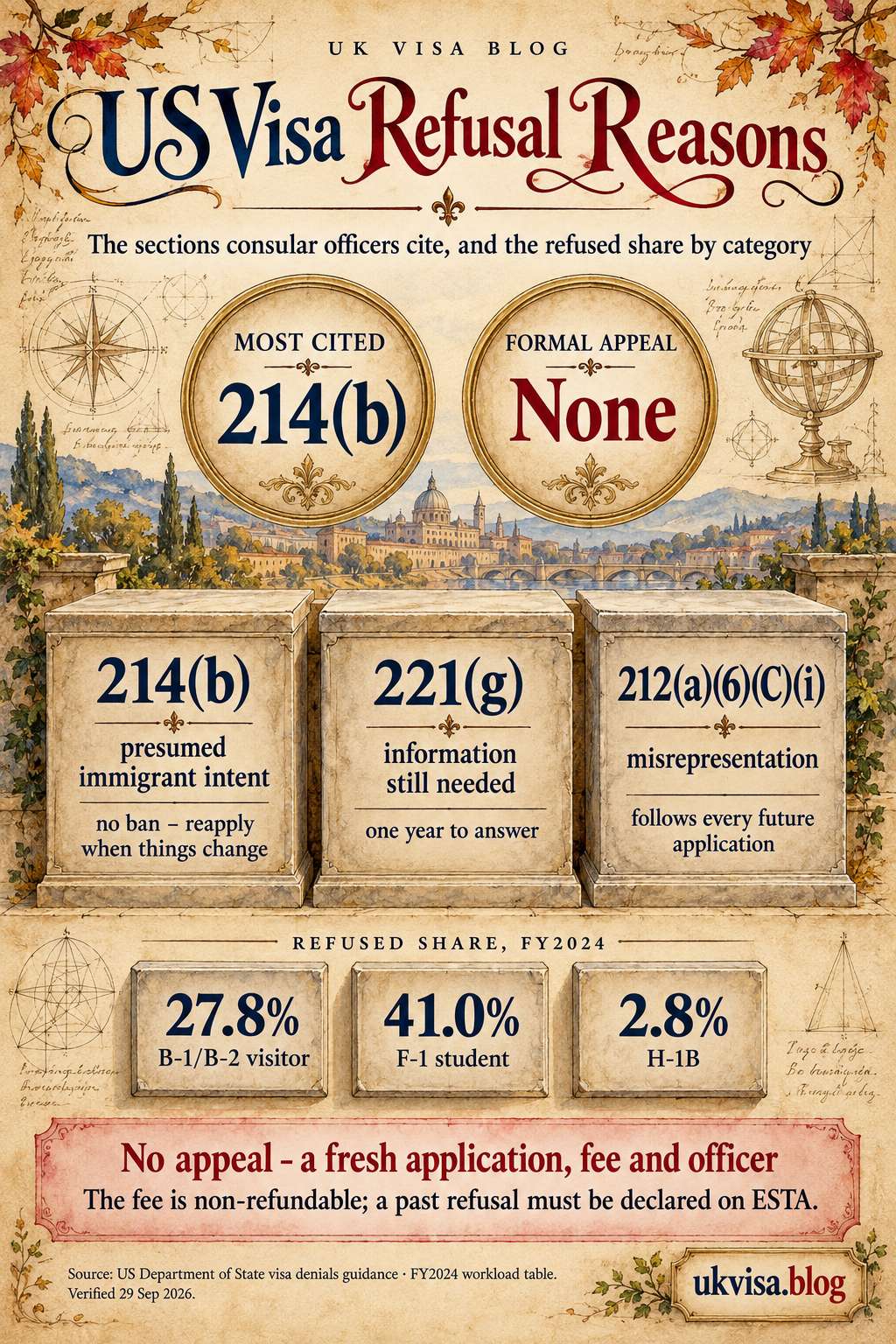 Parchment-style infographic, US Visa Refusal Reasons: the sections consular officers cite, and the refused share by category.