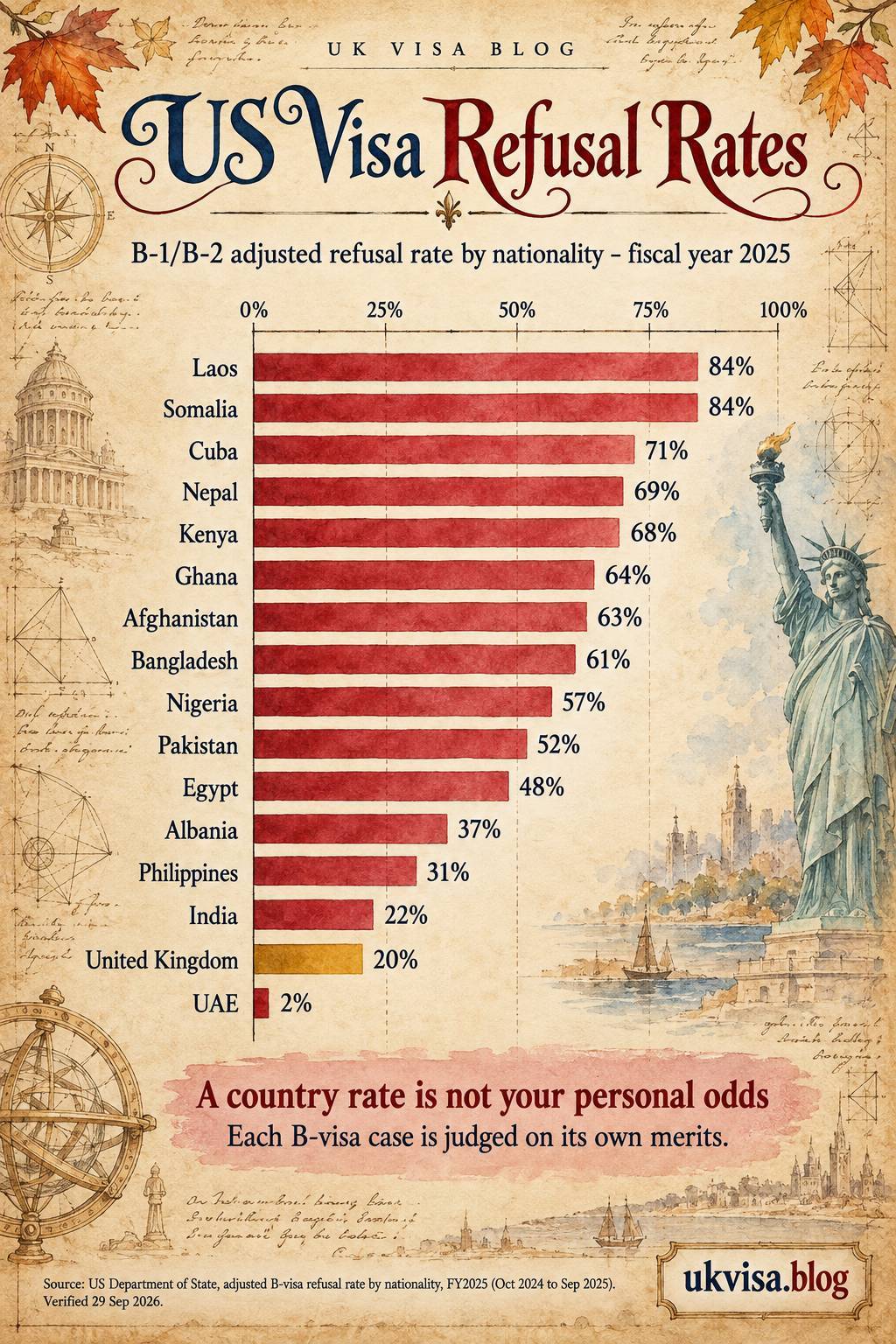 Parchment-style infographic, US Visa Refusal Rates: b-1/B-2 adjusted refusal rate by nationality - fiscal year 2025.