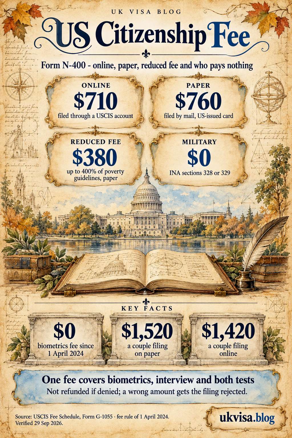 Parchment-style infographic, US Citizenship Fee: form N-400 - online, paper, reduced fee and who pays nothing.